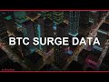 Why Bitcoin's Surge Is Trending Now (The Data)