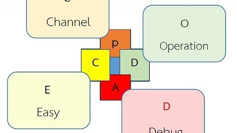 CODING Achievement Awards" ครั้งที่ 3 Unplugged Coding-มัธยมศึกษา นางโสภา  เส้งสุย  ครู