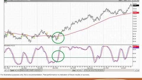 Stochastic Indicator Video Tutorial