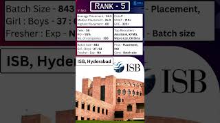 Rank 5 - ISB Hyderabad | Top 50 MBA Colleges In India | 2023 HONEST RANKING | Best B School Ranking