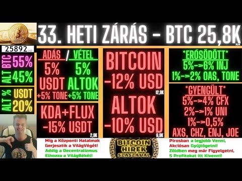 Bitcoin Hírek (1718) - Kripto Portfóliók (x. Heti Zárás) - Bitcoin + SGX + Kedvencek + KuCoin 