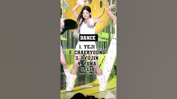 RANKING ITZY IN DIFFERENT CATEGORIES #kpop #shorts  #itzy #lia #yeji #chaeryeong #ryujin #yuna