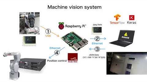 WRS2018 3up technology System Introduction Video