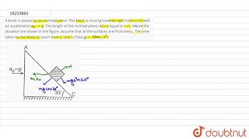 A block is placed on an inclined plane. The block is moving towards right horizontal