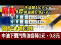 國際油價回跌 中油下週汽柴油各降1元、0.8元【最新快訊】