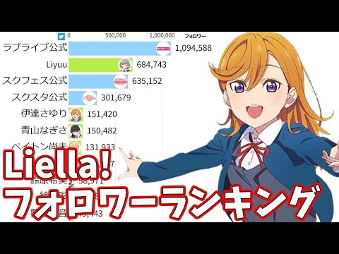 Liella!声優Twitterフォロワー数ランキング 2021-2022【ラブライブ！スーパースター!!「リエラ」】