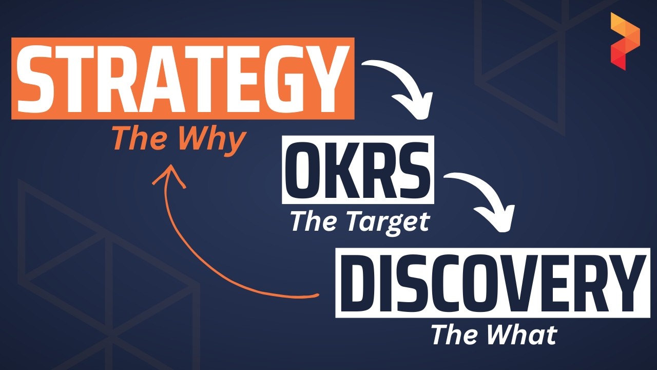 How Product Strategy, Discovery and OKRs All Fit Together
