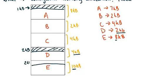 Contiguous Memory Allocation (OS)