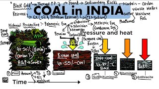 COAL Formation -Geological Time Period, Types (PEAT,LIGNITE,BITUMINOUS,ANTHRACITE) Formation Process