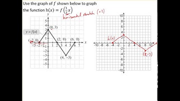 Use Horizontal Stretching/Shrinking to Graph Functions