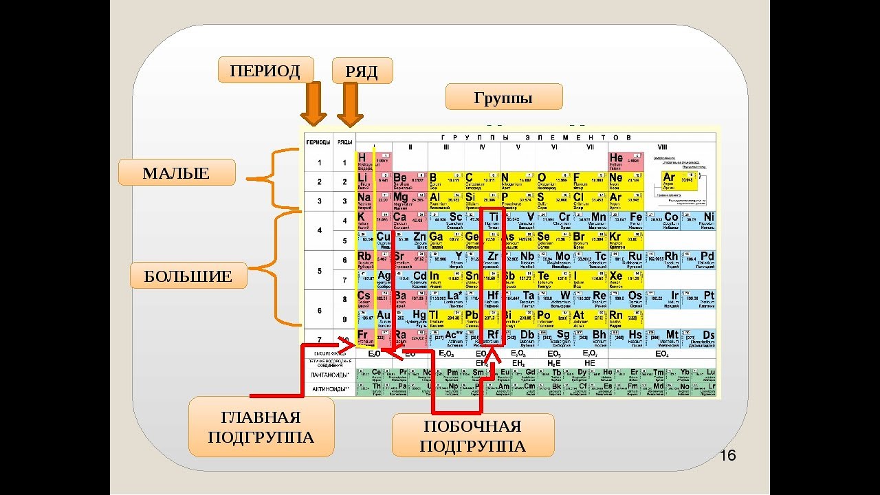 Презентация периоды группы подгруппы 8 класс химия. Главная Подгруппа в таблице Менделеева. Главная и побочная Подгруппа в таблице Менделеева. Таблица Менделеева Главная Подгруппа побочная Подгруппа. Главные и побочные подгруппы таблицы Менделеева.