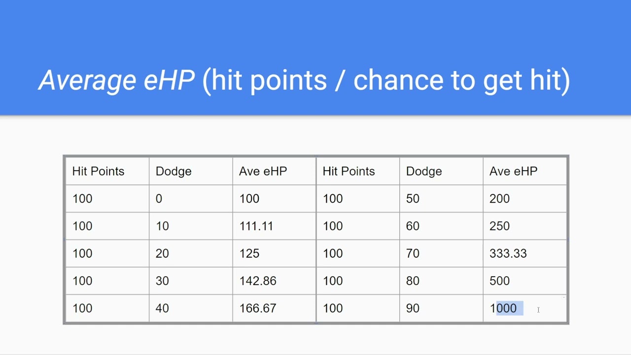 How Good is Dodge? Aka Don't Get Overattached to Heuristics