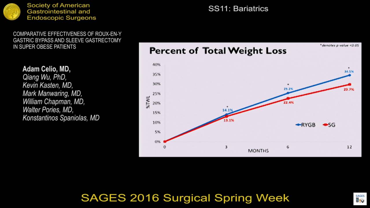 COMPARATIVE EFFECTIVENESS OF ROUXENY GASTRIC BYPASS AND SLEEVE