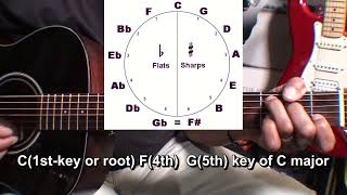 Choosing Guitar Chord Progressions With The Circle Of 5ths @EricBlackmonGuitar