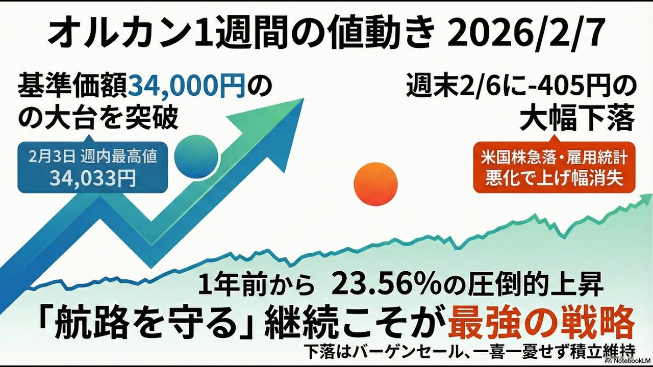 オルカン1週間の値動き 2026/2/7｜オルカン投資で増やす