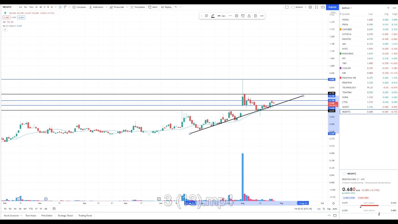 APA SAYA NAMPAK DI CHART SLVEST DAN RESINTC
