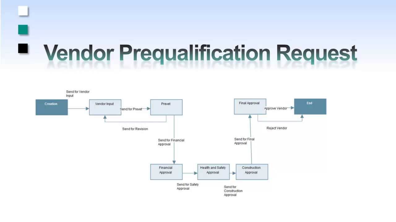 Vendor Qualification Process Flow Chart