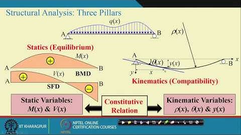 Lecture 05: Review of Structural Analysis - I (Contd.)