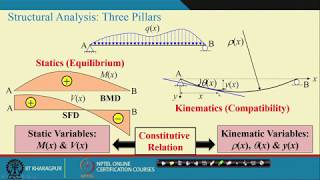 Lecture 05: Review of Structural Analysis - I (Contd.)