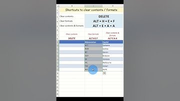 Excel Shortcuts: clear contents DELETE; clear formats ALT H E F; clear both ALT E A A | #excel
