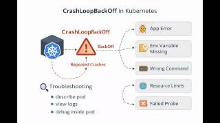 Kubernetes CrashLoopBackOff: How to Diagnose and Fix It