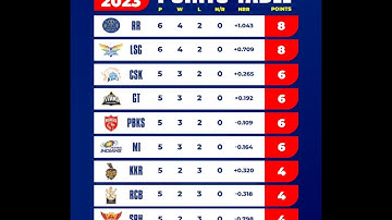 IPL 2023 Point Table #shorts #cricket #viral #trending #IPL2023 #rr #lsg #csk #rcb