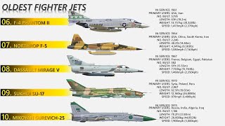 10 Oldest Fighter Jets That Are Still In Service (2022)