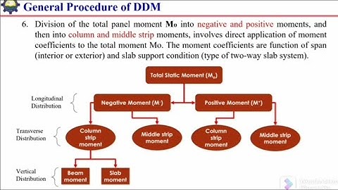 04-Direct design method for two-way slab system- moments distribution