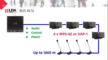 Main features LDA ONE - Compact EN54 public address and voice alarm system