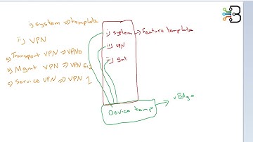 Configuring Devices by using vManage Feature Template | Cisco SD-WAN | Moeez Aftab