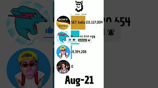 MrBeast Vs UR Cristiano Vs Alejo Igoa Vs SET INDIA #shorts