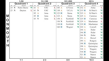 The Evolution of the NCAA Tournament Selection Process