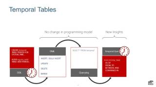 24 Hours of PASS: EDP 2016 - Temporal Tables and Their Role in ETL and Data Warehouse