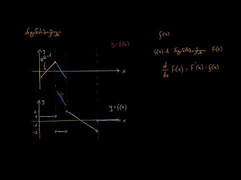 გრაფიკული დამოკიდებულება ფუნქციასა და მის წარმოებულს შორის (ნაწილი 2)