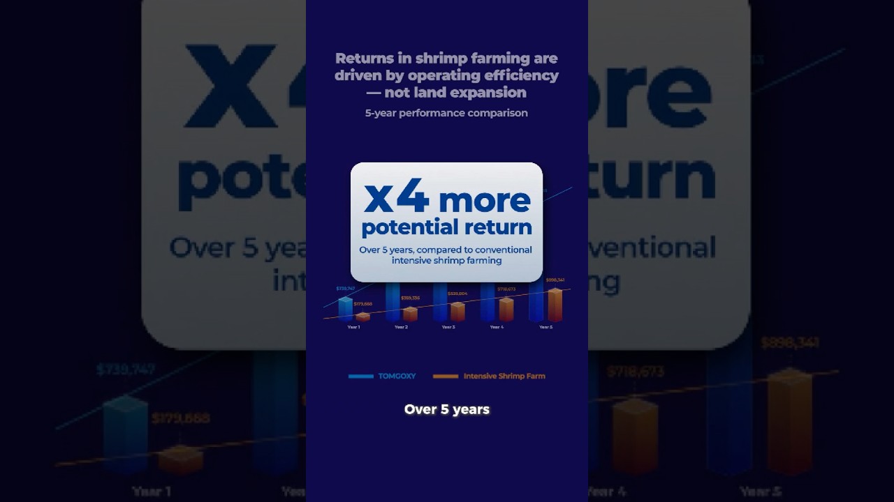 What If Shrimp Farming Returns Weren’t Limited By Land? 