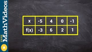 Finding an equation given a table of values using addition and multiplication