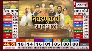Kannad Panchayat Samiti Result कननड तलक पचयत समतच नकल, भजपच 5 जगवर वजय