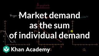 Market demand as the sum of individual demand | APⓇ Microeconomics | Khan Academy