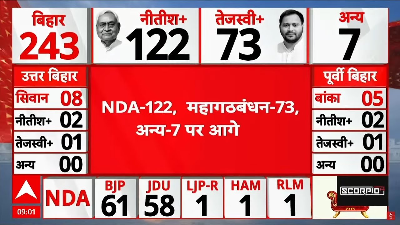 Bihar Chunav Vote Counting LIVE: NDA को बहुमत! | NDA Vs Mahagathbandhan | Breaking | Today  LIVE