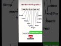 देश की मुद्रा डाँलर #gk #motivation #reels #shorts viral video❤❤❤
