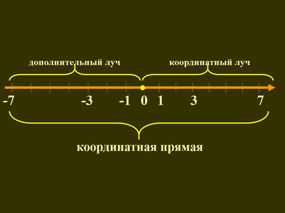 Изобрази координатную ось выбрав удобный единичный отрезок