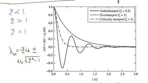 Particle Dynamics Screencast 4.3 – Damped Harmonic Motion