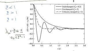 Particle Dynamics Screencast 4.3 – Damped Harmonic Motion