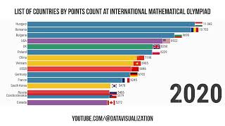 List of countries by points count at International Mathematical Olympiad (1959-2022)