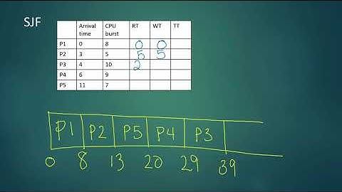 non preemptive FCFS, SJF, priority algorithm practice