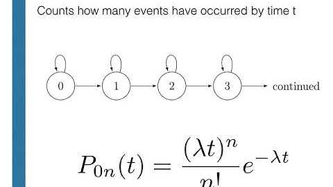 Simulating the poisson process