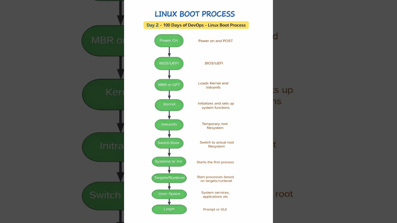 Day 2 - 100 Days of DevOps- Linux Boot Process - YouTube
