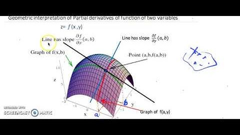 Partial derivatives (geometric meaning) and examples-(Part 1)