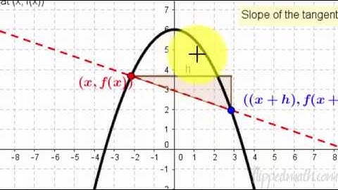 Calculus (Version #2) - 2.2 Definition of the Derivative