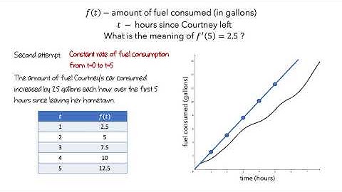 Interpreting Derivatives
